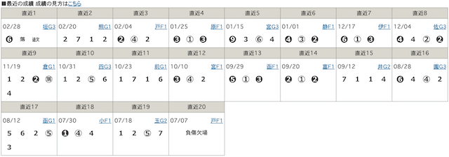 選手プロフィール「最近の成績」