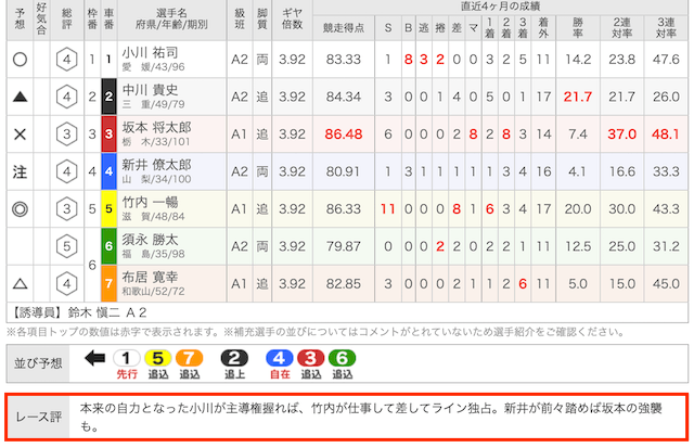 楽天Kドリームス　レース評