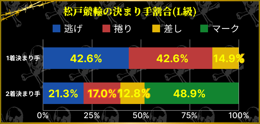 松戸競輪　L級決まり手割合