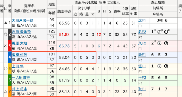 競輪　追い込みを得意とする選手