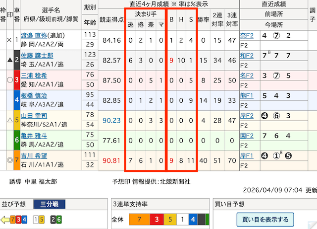 競輪出走表「決まり手」「BHS」