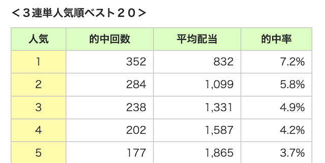 競輪 人気順別的中率
