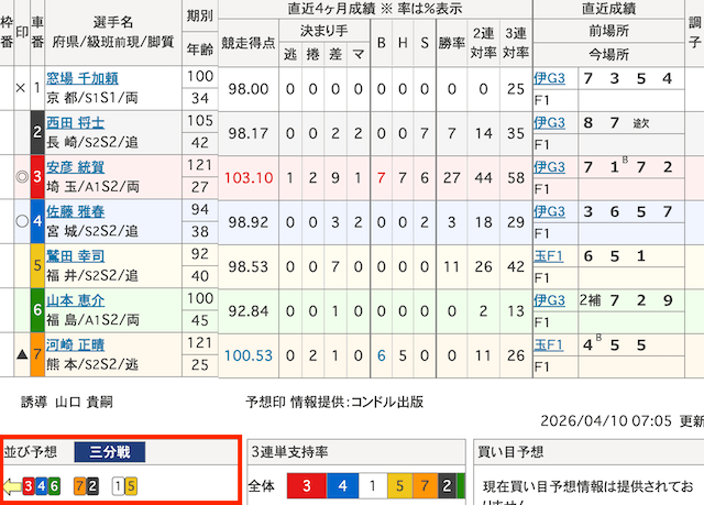 競輪出走表「並び予想」