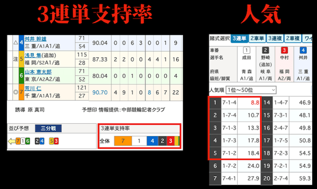 競輪 3連単支持率・オッズ表