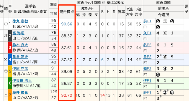 競輪出走表「競争得点」