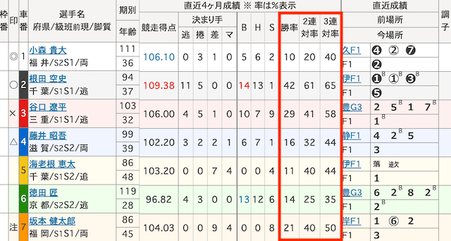 競輪出走表「勝率〜3連対率」