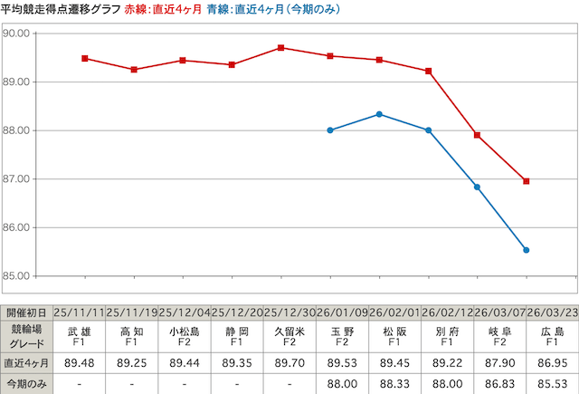 競輪 競争得点推移グラフ
