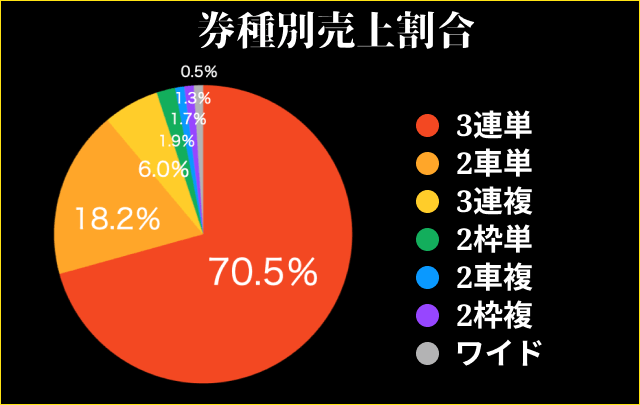 競輪　券種別売上高