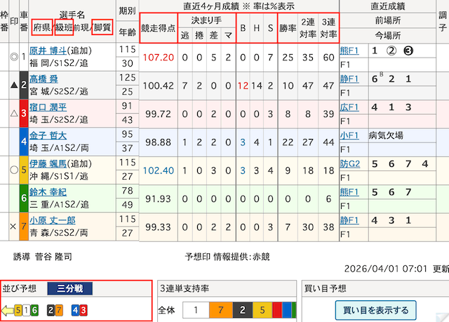競輪　出走表　各要素
