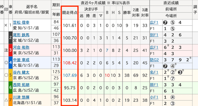 競輪　出走表　競争得点