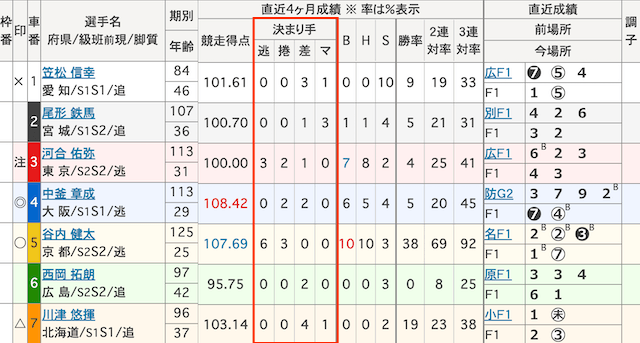 競輪　出走表　決まり手