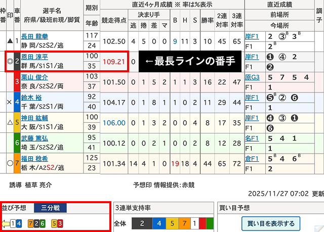 競争得点1位の選手が強いラインの番手にいるレース