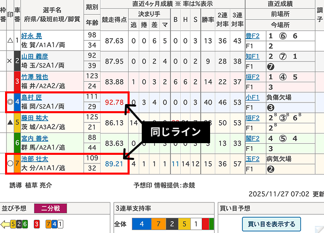 競争得点上位の選手が同じラインにいるレース