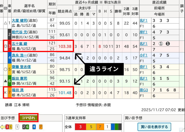 細切れ戦かつ競争得点上位が異なるラインにいるレース