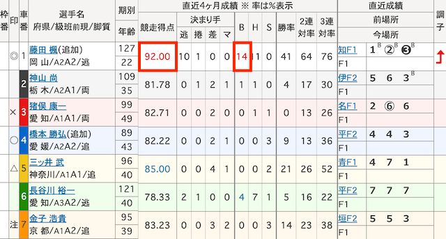 競輪7車立て　競争得点1位かつB回数が最多