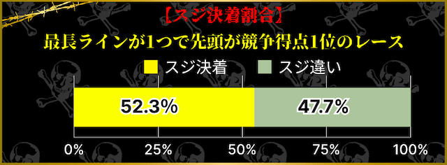 最長ラインが1つかつ先頭の競争得点が1位のレース