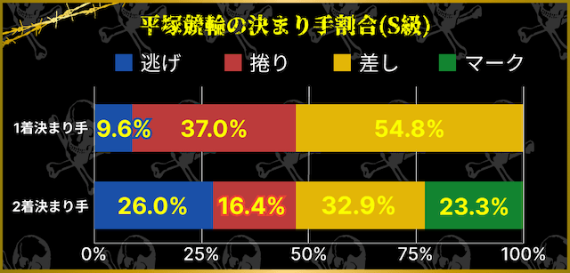 平塚競輪S級　決まり手割合