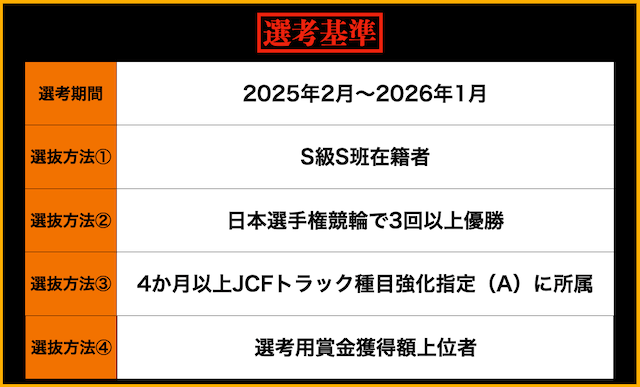 日本選手権競輪2026　選考基準