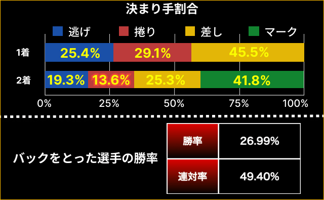 競輪　差し・バックをとった選手の勝率