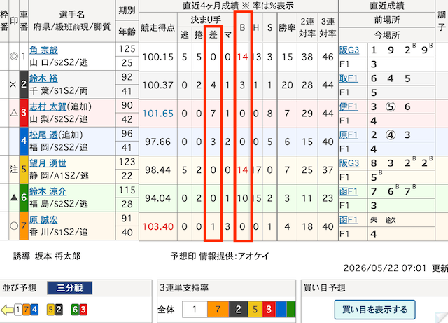 競輪出走表　差し回数・B回数