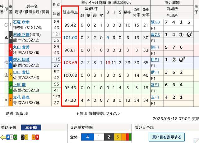 競輪　競争得点