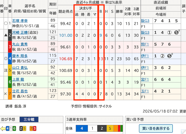 競輪　決まり手・B回数