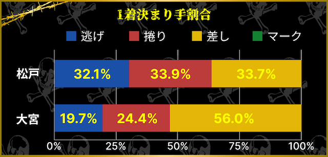 競輪場 決まり手割合比較