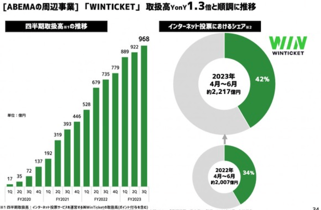 ウィンチケット　ネット投票シェア率