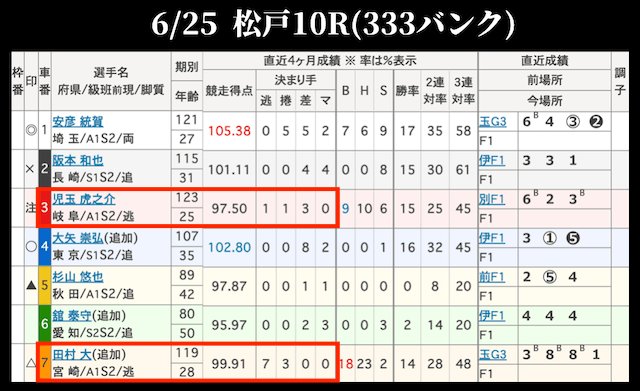 2026年6月25日松戸10R 出走表