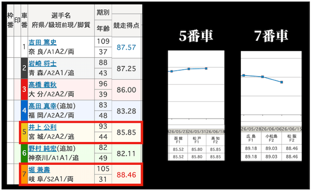 競輪 競争得点推移グラフ 比較