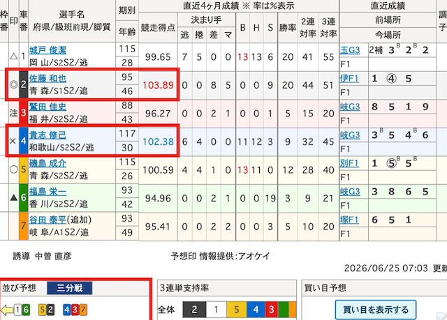 競輪 競争得点上位が別のライン