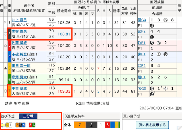 最長ラインが1つかつ競争得点上位が同じラインのレース