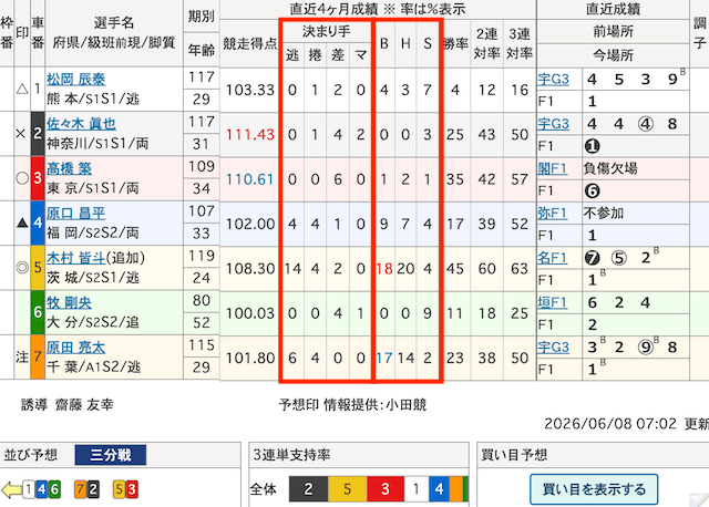 競輪 出走表「決まり手・BHS」