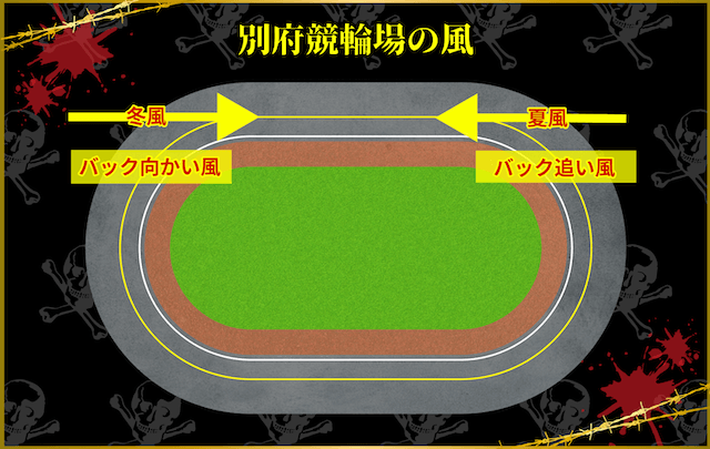 別府競輪予想 風の影響