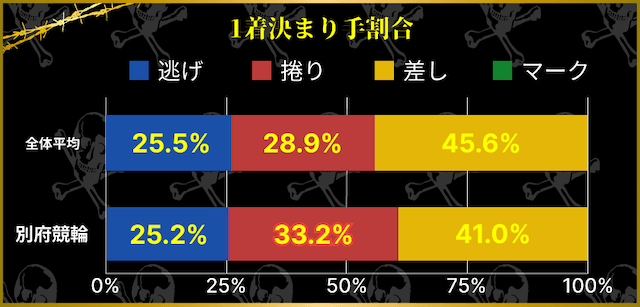 別府競輪 1着決まり手割合