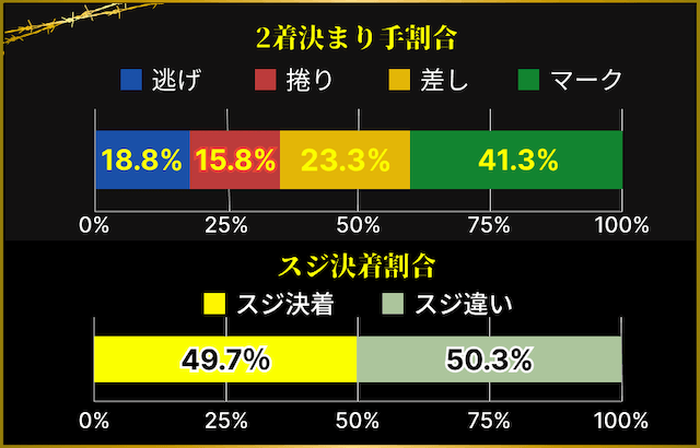 別府競輪 2着決まりて割合とスジ決着