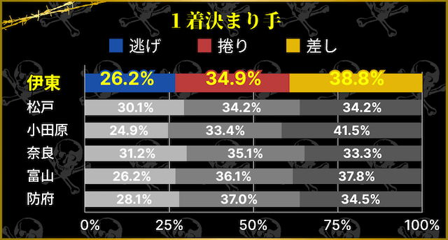 伊東競輪 決まり手割合(333バンク比較)