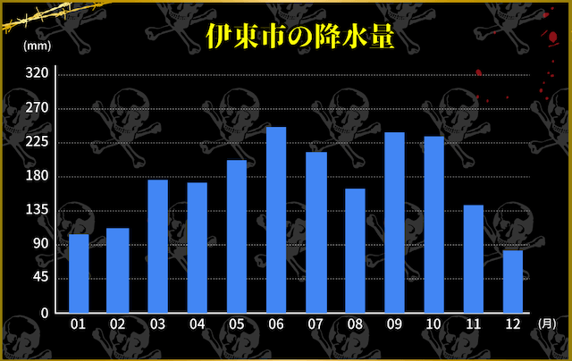 伊東市 降水量
