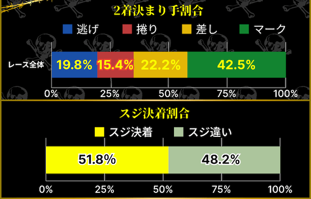 伊東競輪 スジ決着割合
