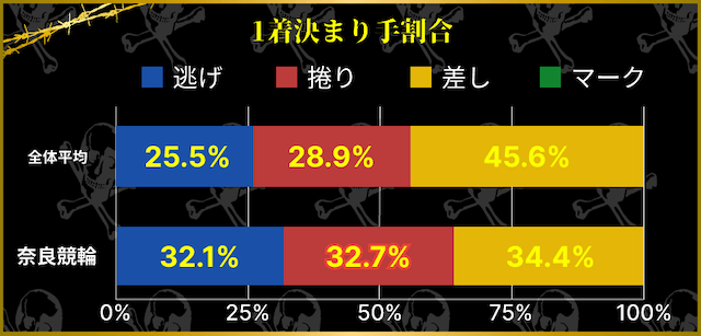 奈良競輪 1着決まり手割合