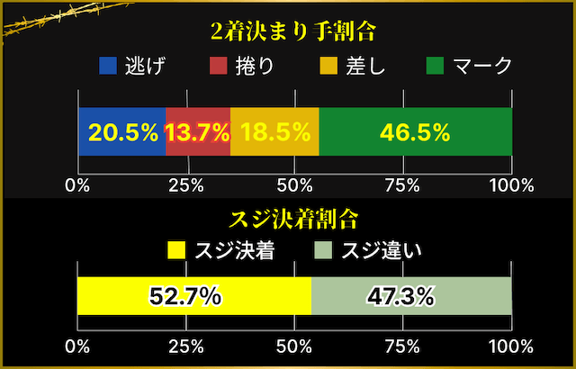 奈良競輪 スジ決着割合
