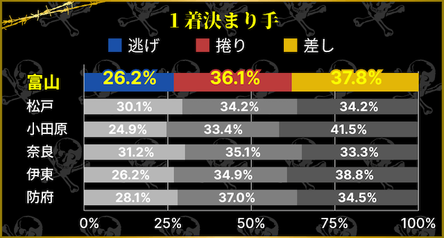 富山競輪 1着決まり手割合 33バンク比較