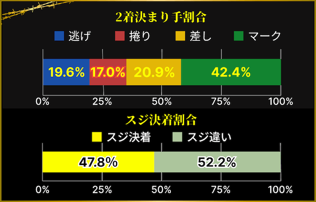 富山競輪 2着決まり手割合とスジ決着割合
