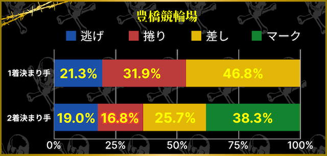 豊橋競輪場　1着・2着決まり手割合