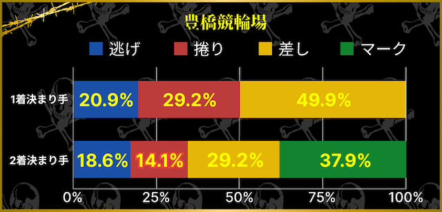弥彦競輪 決まり手割合