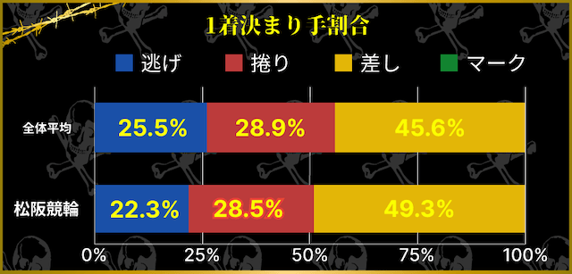 松阪競輪 1着決まり手割合