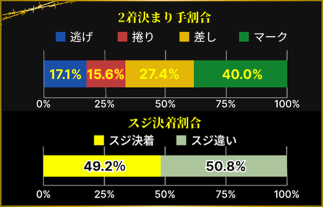 松阪競輪 2着決まり手割合・スジ決着割合