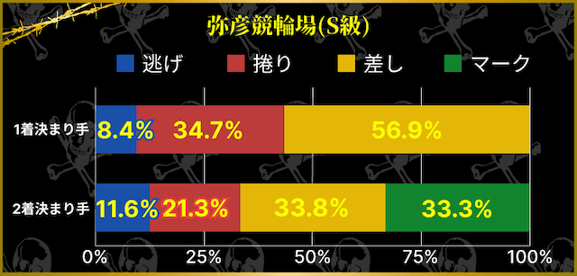 弥彦競輪S級9車 決まり手割合